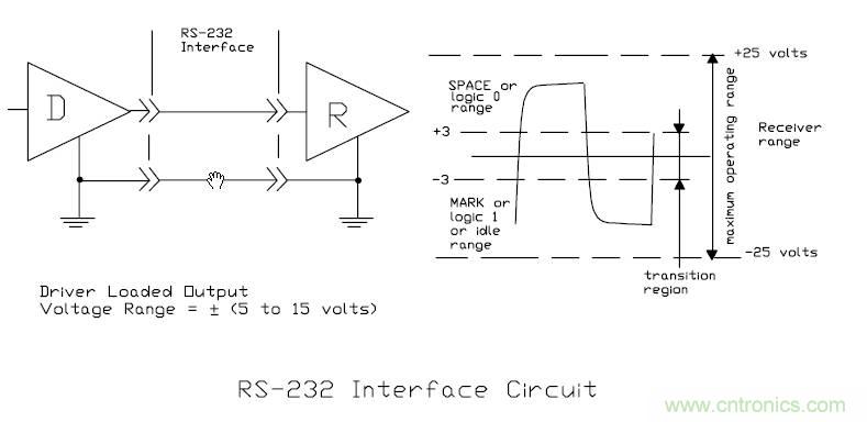 UART、RS-232、RS-422、RS-485之間有什么區(qū)別？