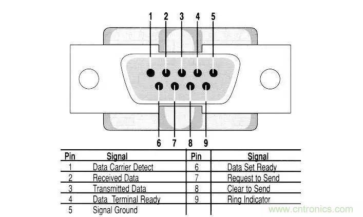 UART、RS-232、RS-422、RS-485之間有什么區(qū)別？