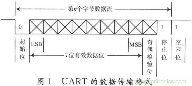 UART、RS-232、RS-422、RS-485之間有什么區(qū)別？