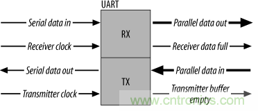 UART、RS-232、RS-422、RS-485之間有什么區(qū)別？