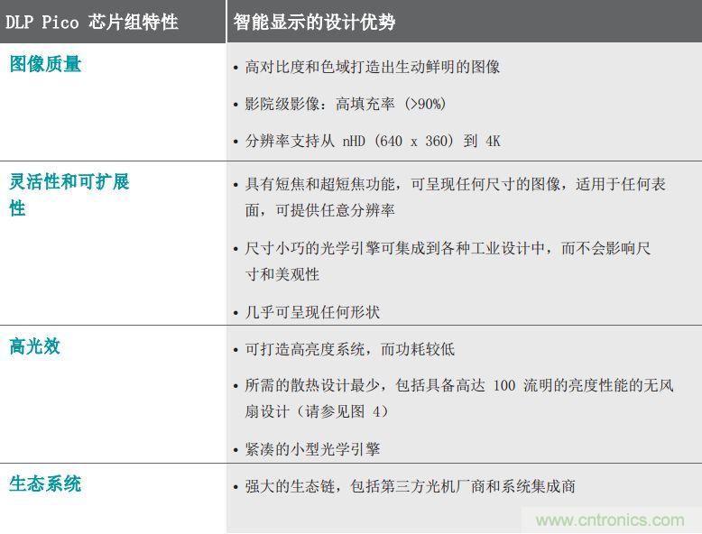 無(wú)懼挑戰(zhàn)！DLP Pico 技術(shù)助力智能音箱顯示屏設(shè)計(jì)