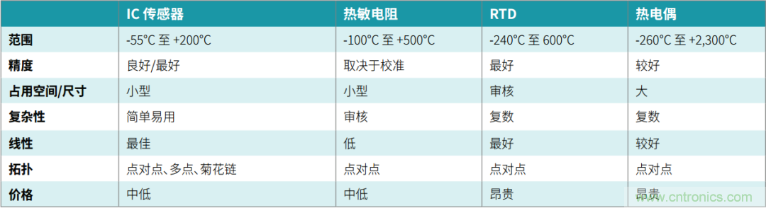工程師溫度傳感指南 | 了解設(shè)計(jì)挑戰(zhàn)，掌握解決方案！