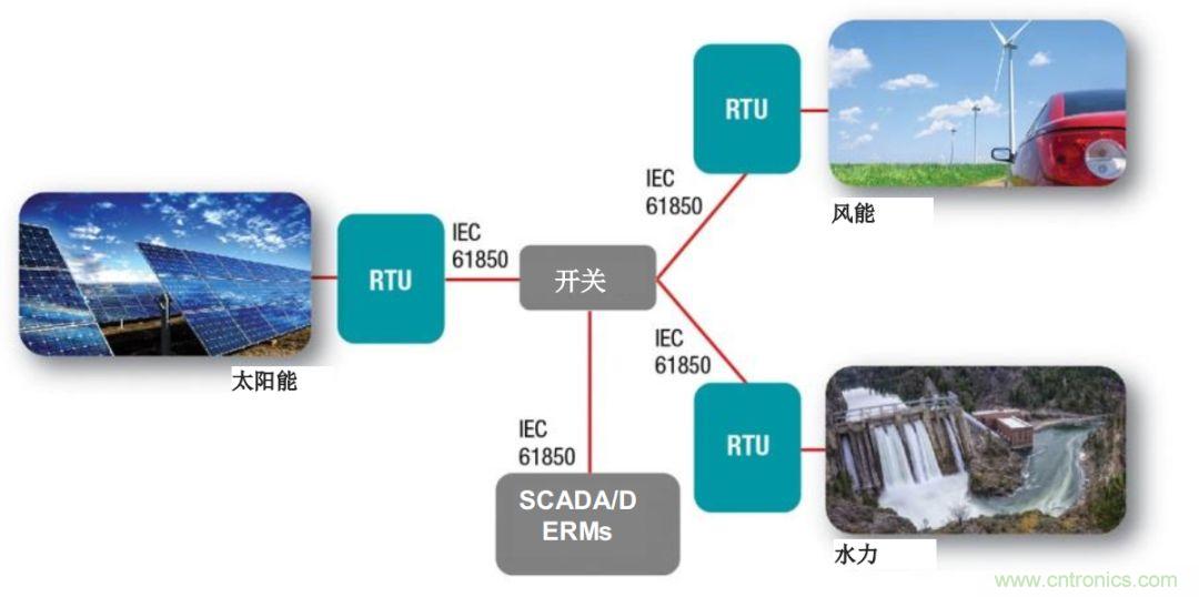 如何為微電網(wǎng)設(shè)計(jì)更智能的遠(yuǎn)程終端單元?答案在這里！
