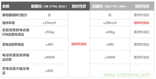 電動(dòng)車新國(guó)標(biāo)如何應(yīng)對(duì)？TI 來提供BMS解決方案！