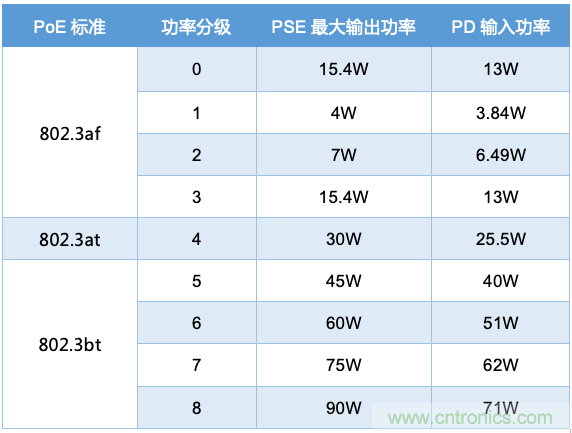 PoE以太網(wǎng)供電標準又升級了，你的PD控制器選好了嗎？