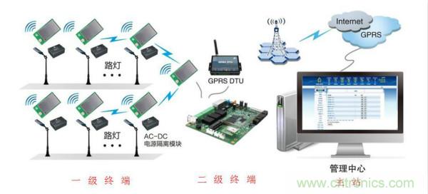 傳感器+無線通信=？發(fā)揮你的想象力！