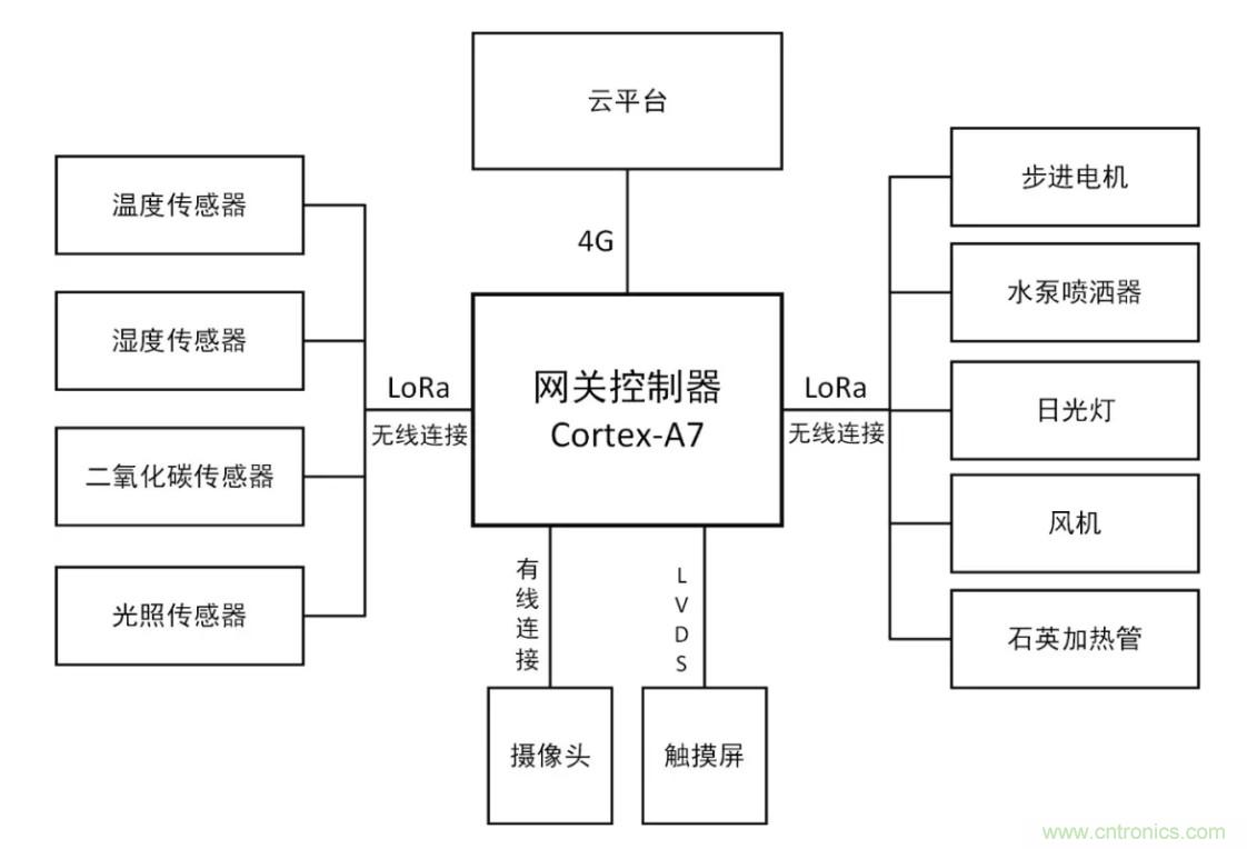 傳感器+無線通信=？發(fā)揮你的想象力！