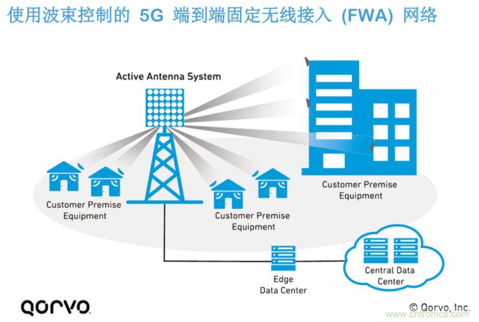 載波網(wǎng)絡(luò)將如何實現(xiàn) 5G？