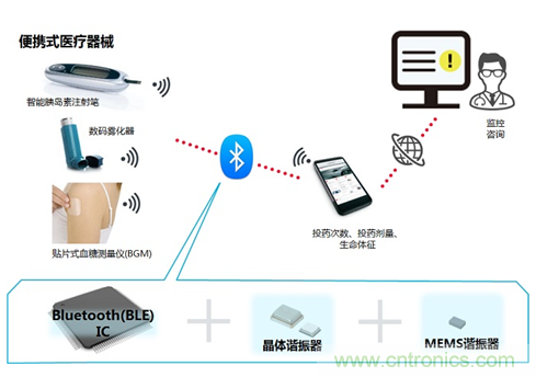 瞄準(zhǔn)智慧醫(yī)療契機(jī)，村田加快產(chǎn)品布局