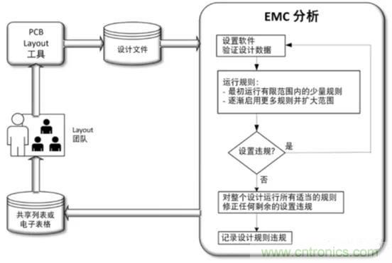 如何將自動(dòng) EMC 分析添加到 PCB LAYOUT？