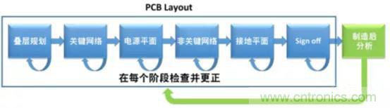 如何將自動(dòng) EMC 分析添加到 PCB LAYOUT？