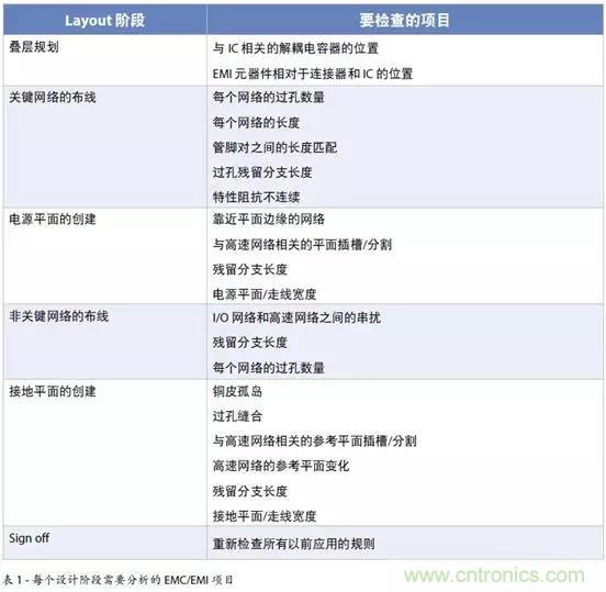 如何將自動(dòng) EMC 分析添加到 PCB LAYOUT？