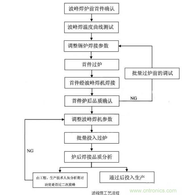 搞不懂波峰焊和回流焊的內(nèi)容，你還怎么設(shè)計(jì)電路板~