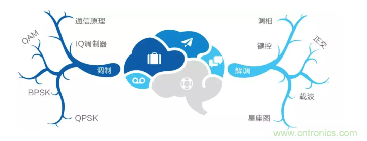 5G調(diào)制怎么實(shí)現(xiàn)的？原來(lái)通信搞到最后，都是數(shù)學(xué)!
