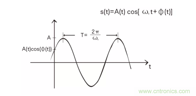 5G調(diào)制怎么實(shí)現(xiàn)的？原來(lái)通信搞到最后，都是數(shù)學(xué)!