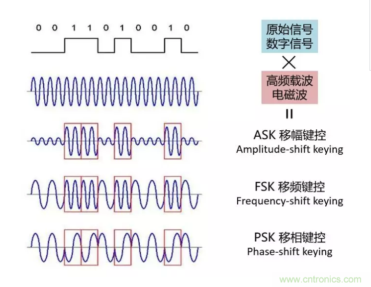5G調(diào)制怎么實(shí)現(xiàn)的？原來(lái)通信搞到最后，都是數(shù)學(xué)!