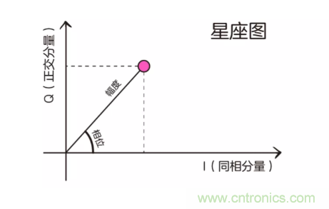 5G調(diào)制怎么實(shí)現(xiàn)的？原來(lái)通信搞到最后，都是數(shù)學(xué)!