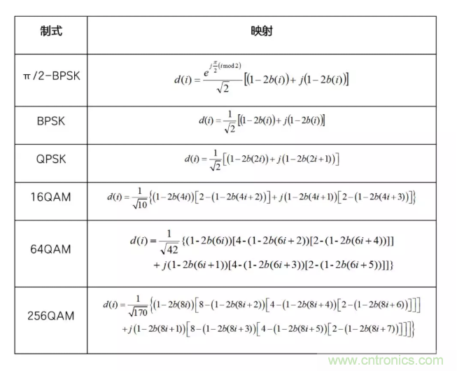 5G調(diào)制怎么實(shí)現(xiàn)的？原來(lái)通信搞到最后，都是數(shù)學(xué)!