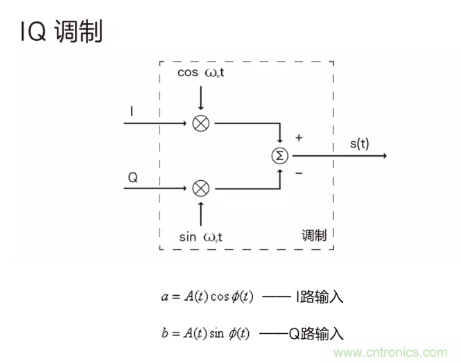 5G調(diào)制怎么實(shí)現(xiàn)的？原來(lái)通信搞到最后，都是數(shù)學(xué)!