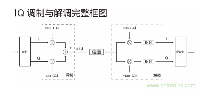5G調(diào)制怎么實(shí)現(xiàn)的？原來(lái)通信搞到最后，都是數(shù)學(xué)!