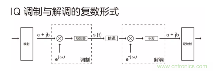 5G調(diào)制怎么實(shí)現(xiàn)的？原來(lái)通信搞到最后，都是數(shù)學(xué)!