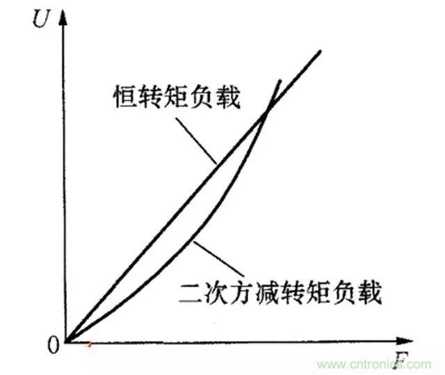 變頻器的輸出頻率調(diào)高，那么輸出電壓將如何提高？