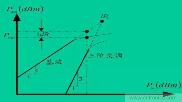 射頻放大器有哪些主要類型？