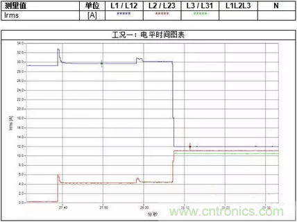 案例分析：如何解決三相負(fù)載不平衡？