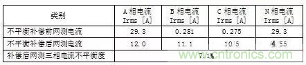 案例分析：如何解決三相負(fù)載不平衡？