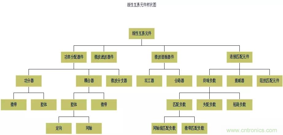 干貨收藏！常用天線、無(wú)源器件介紹