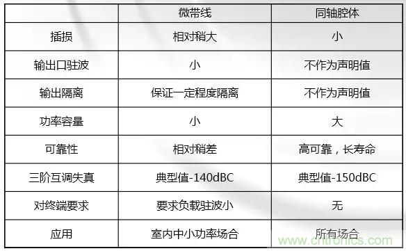 干貨收藏！常用天線、無(wú)源器件介紹