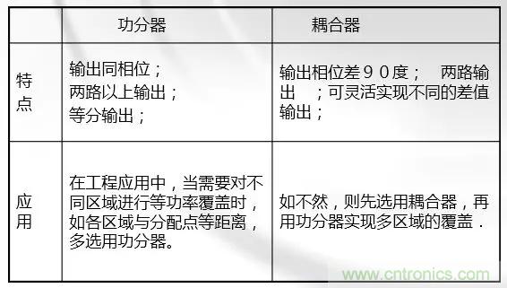 干貨收藏！常用天線、無(wú)源器件介紹