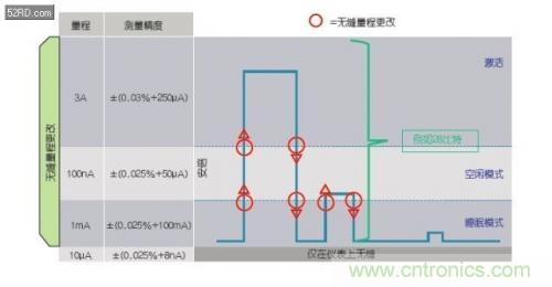 如何估計無線傳感器電池供電時間？