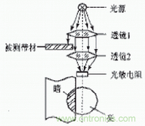 光電傳感器在自動化生產(chǎn)線上的應用 光電傳感器在自動化生產(chǎn)線上的應用