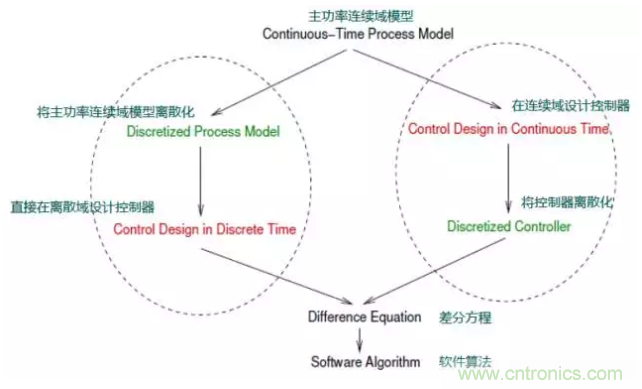開關電源控制環(huán)路設計，新手必看！