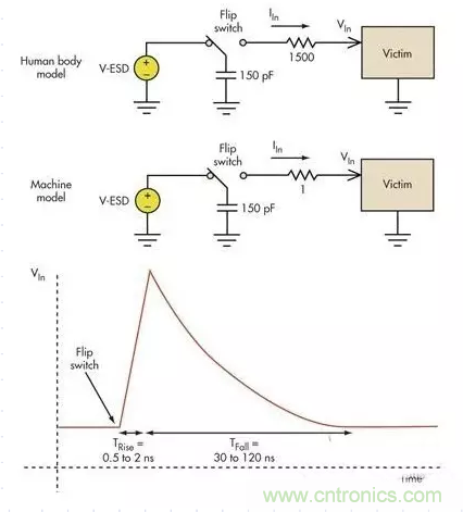 電路設(shè)計(jì)中如何防止靜電放電？