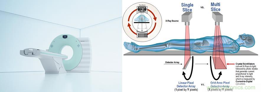 如何通過高精密的器件選擇來提高CT設(shè)備的效能？