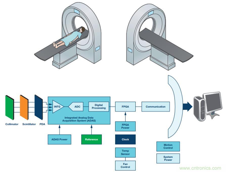 如何通過高精密的器件選擇來提高CT設(shè)備的效能？