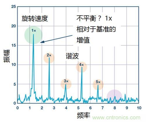 工業(yè)設(shè)備振動(dòng)傳感器，為什么總選不準(zhǔn)？看了本文才知道~