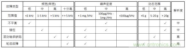 工業(yè)設(shè)備振動(dòng)傳感器，為什么總選不準(zhǔn)？看了本文才知道~