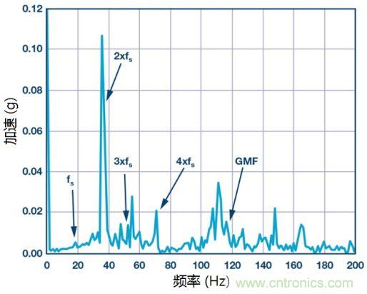 工業(yè)設(shè)備振動(dòng)傳感器，為什么總選不準(zhǔn)？看了本文才知道~