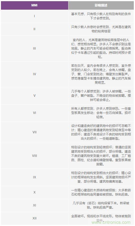 對抗地震，需要做到的是知己知彼！