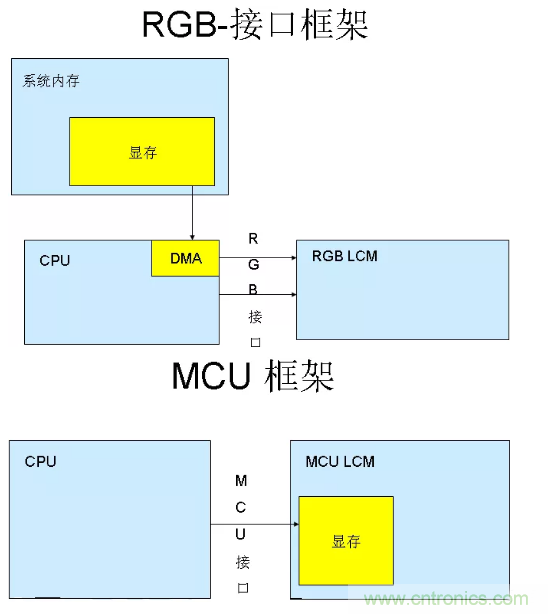干貨！詳解嵌入式LCD的接口類型