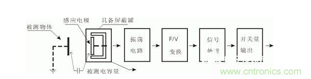 一文帶你解讀電感式、電容式與霍爾式接近開關(guān)