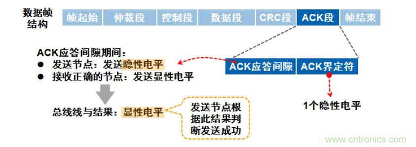 【經(jīng)驗(yàn)分享】如何快速解決CAN/CAN FD通訊延遲困擾？