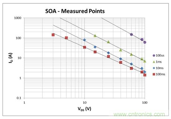看懂MOSFET數(shù)據(jù)表，第2部分—安全工作區(qū) (SOA) 圖