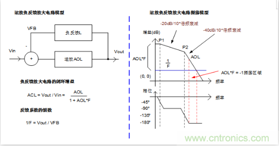 實(shí)現(xiàn)運(yùn)放負(fù)反饋電路穩(wěn)定性設(shè)計(jì)，只需這3步！