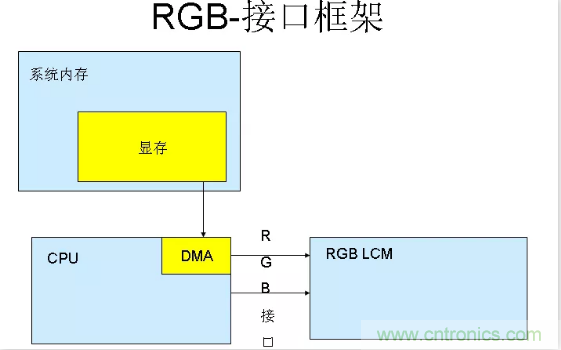 漲知識啦！RGB接口和MCU接口有什么不同？