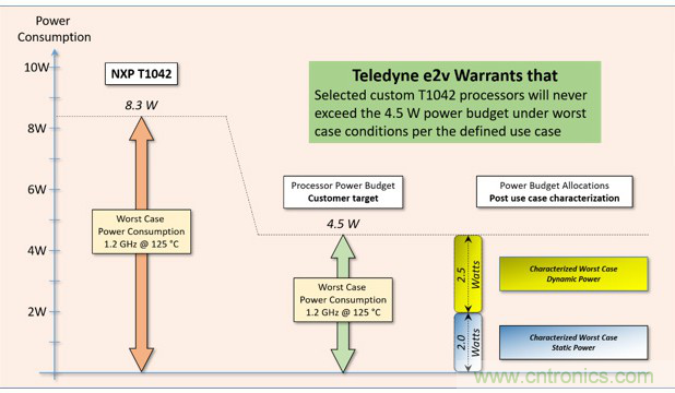 Teledyne e2v:三種調整處理器系統(tǒng)功耗的方法 Teledyne e2v:三種調整處理器系統(tǒng)功耗的方法