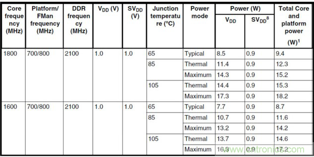 Teledyne e2v:三種調整處理器系統(tǒng)功耗的方法 Teledyne e2v:三種調整處理器系統(tǒng)功耗的方法